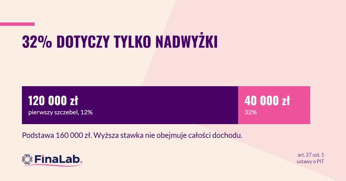 Drugi próg podatkowy: stawka 32 procent dotyczy tylko nadwyżki ponad 120 000 zł, nie całego dochodu