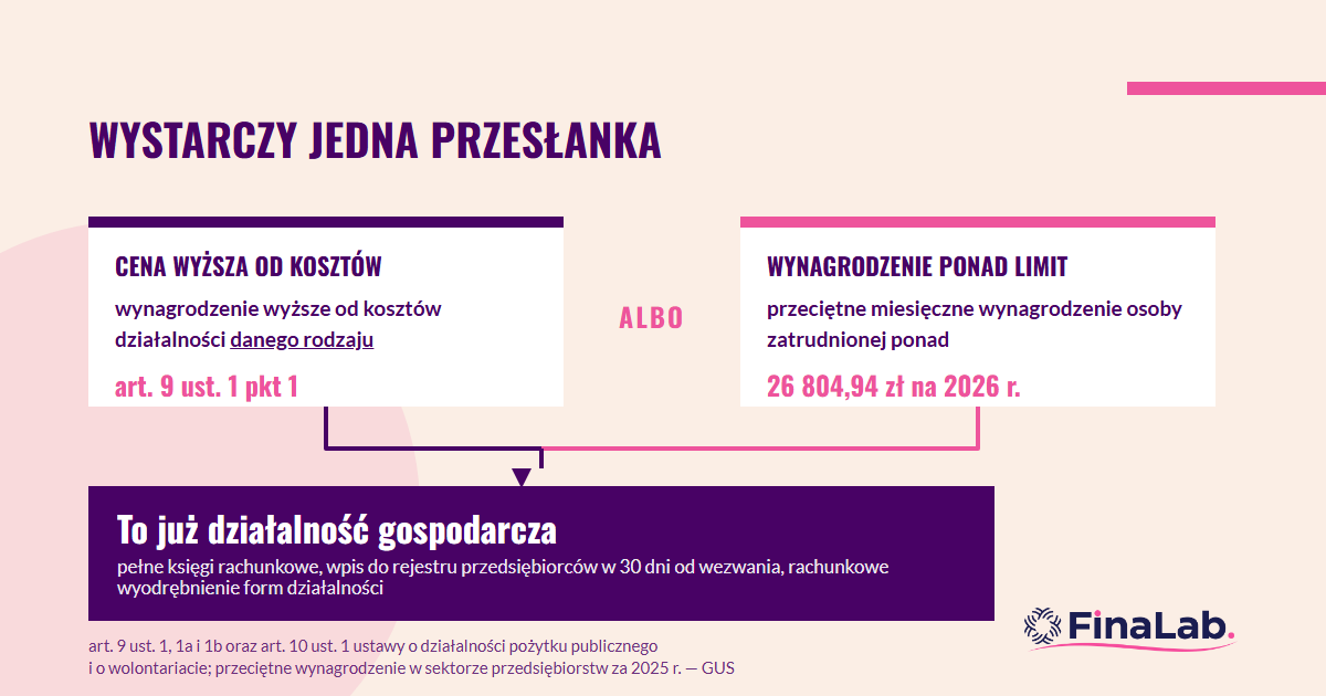 Działalność odpłatna a gospodarcza w NGO: dwa niezależne warunki z art. 9 ust. 1