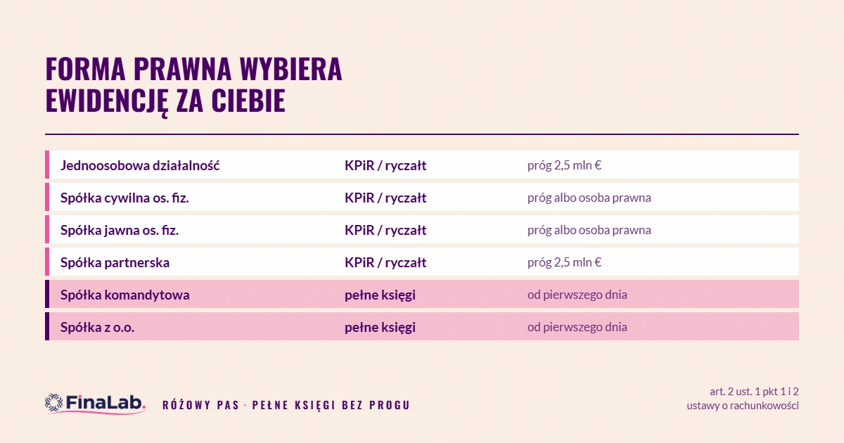 Jaka księgowość dla formy prawnej: uproszczona z progiem albo pełne księgi od pierwszego dnia