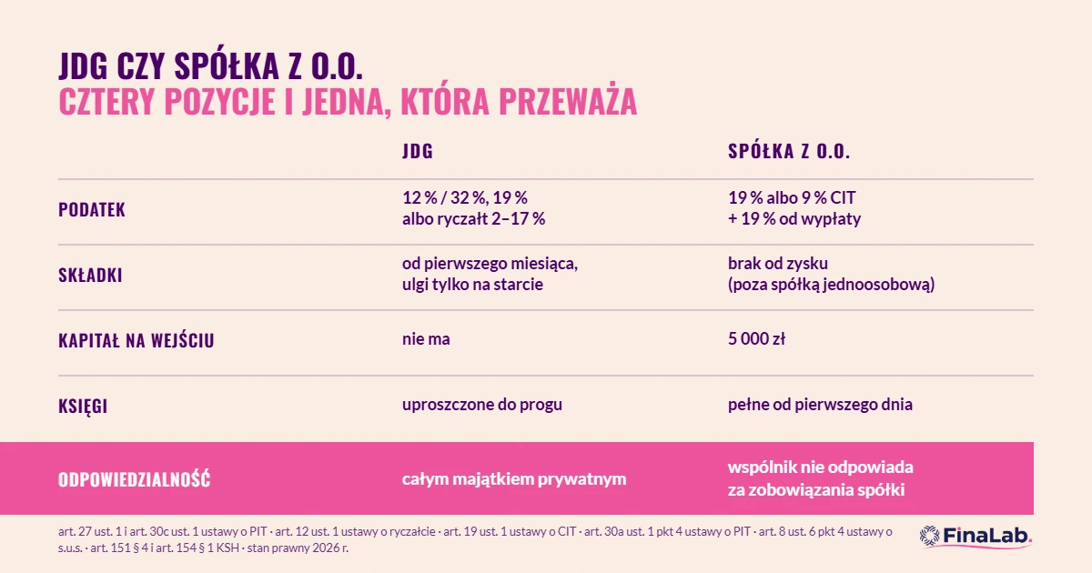 Zestawienie JDG i spółki z o.o.: podatek, składki, kapitał, księgi i odpowiedzialność