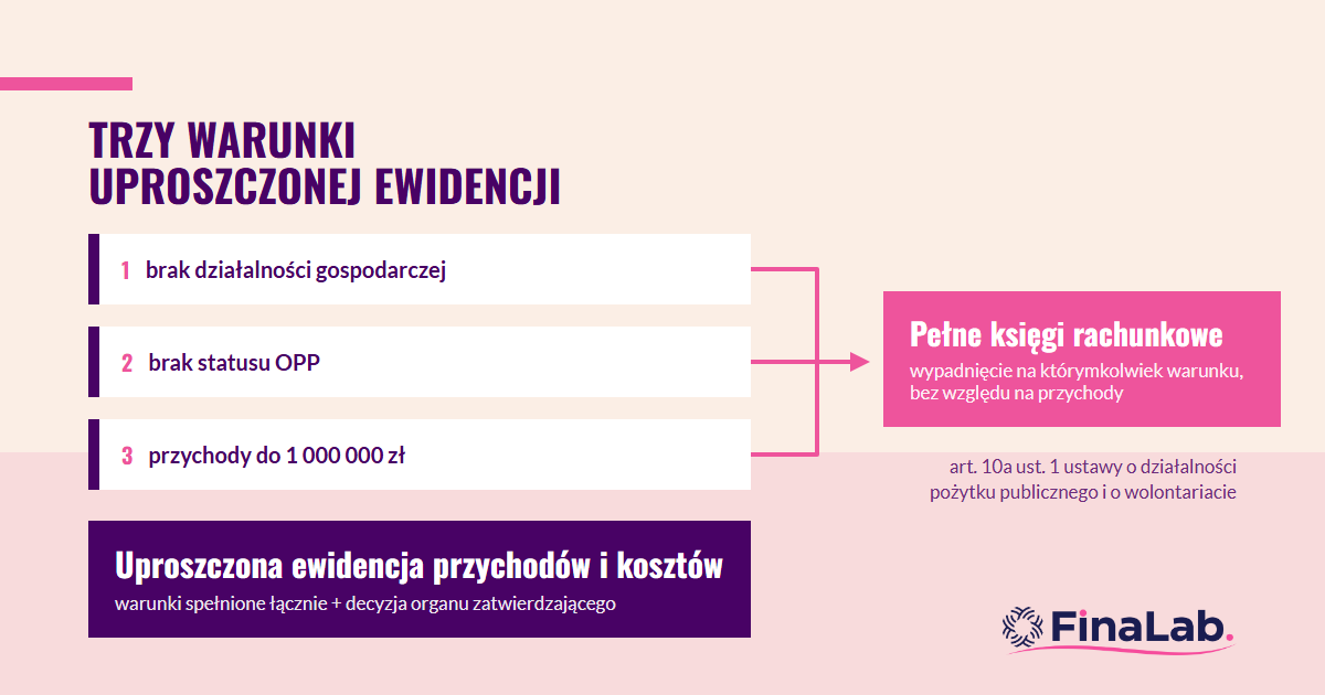 Księgowość NGO: trzy warunki uproszczonej ewidencji i próg 1 000 000 zł