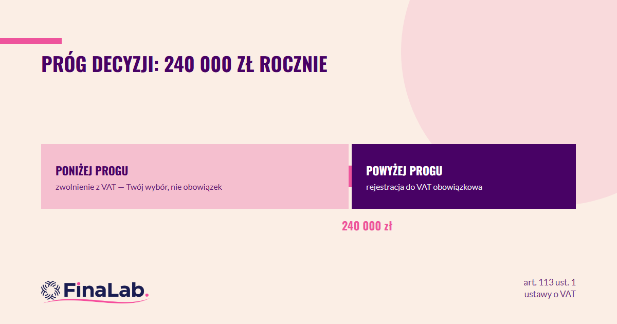 Limit zwolnienia z VAT 240 000 zł — próg decyzji o rejestracji