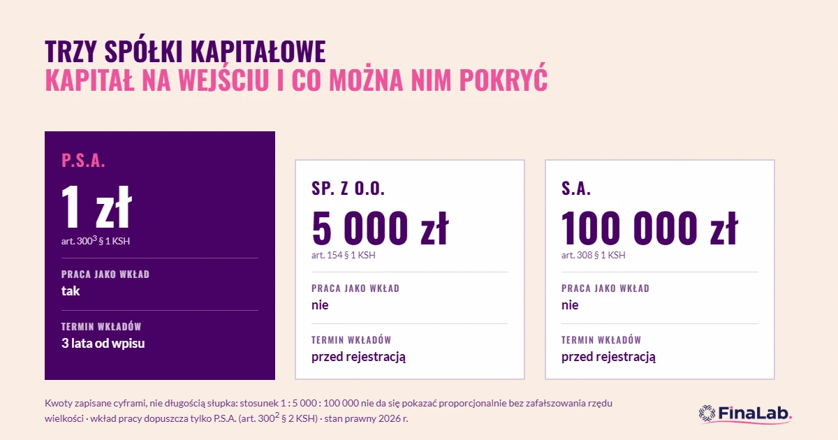 Trzy spółki kapitałowe — kapitał na wejściu: 1 zł, 5 000 zł, 100 000 zł