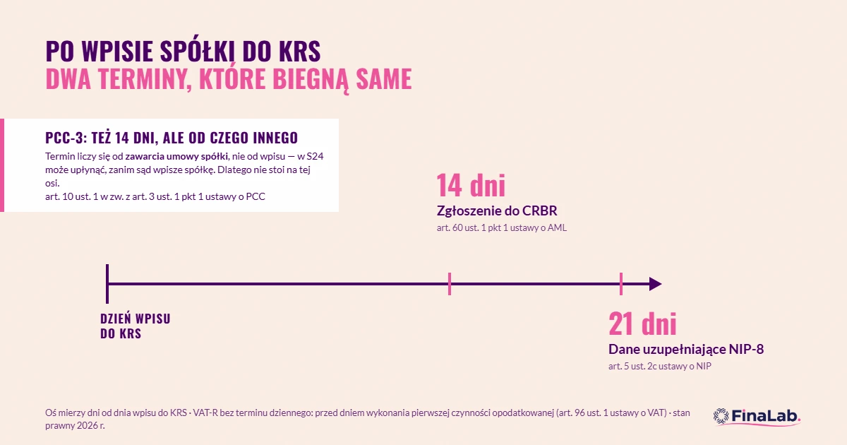 Terminy po wpisie spółki do KRS: 14 dni na CRBR, 21 dni na NIP-8