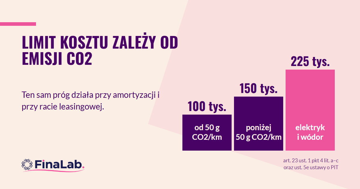 Samochód w leasingu w firmie: trzy limity kosztów według emisji CO2 — 100, 150 i 225 tysięcy złotych