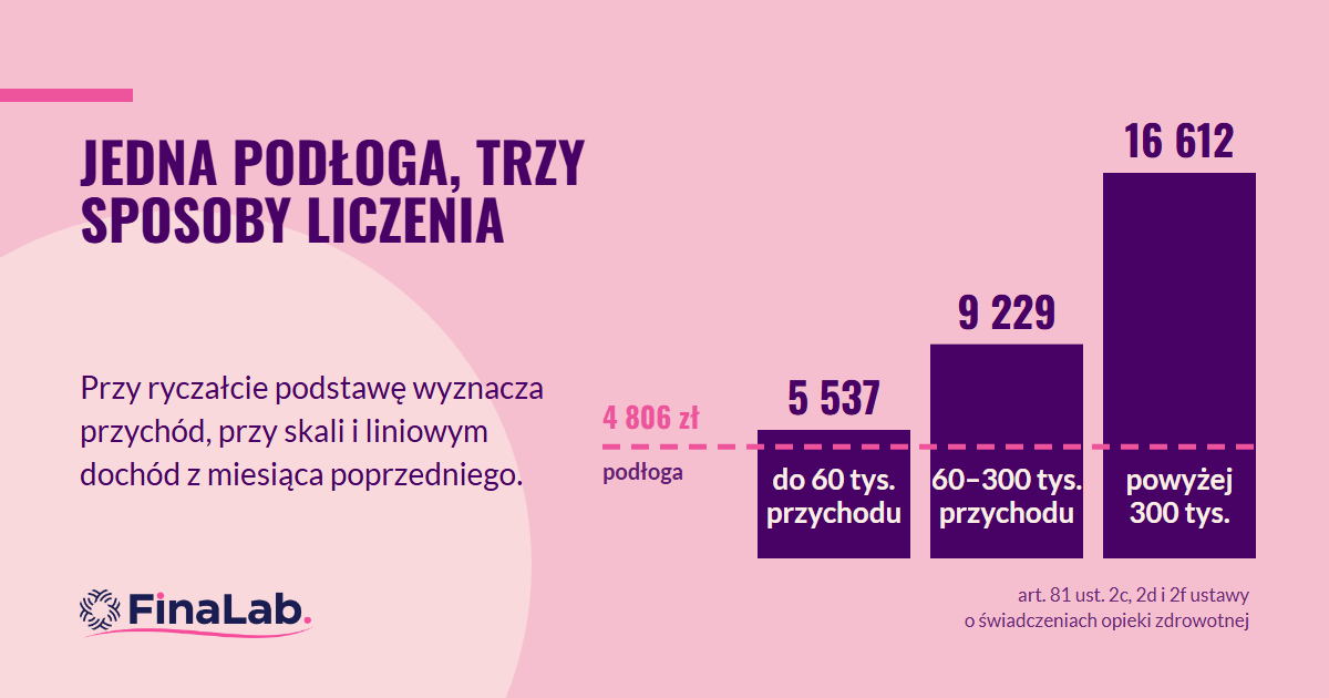 Składka zdrowotna dla przedsiębiorcy: trzy podstawy przy ryczałcie i podłoga minimalnego wynagrodzenia