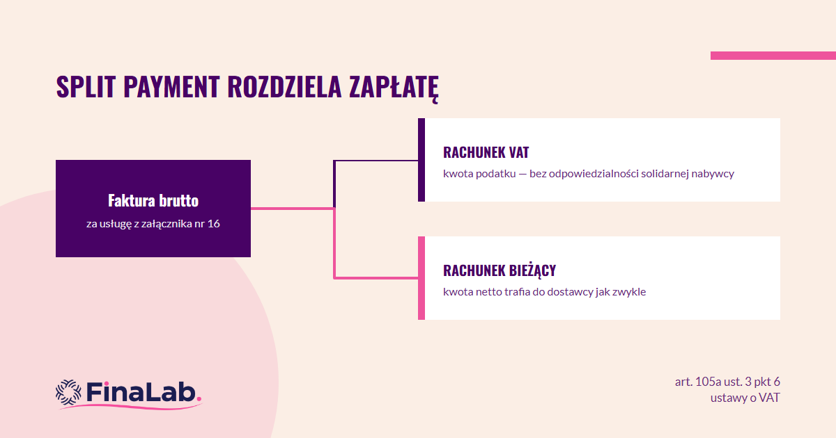 Split payment jako przepływ: kwota netto i VAT trafiają na osobne rachunki dostawcy
