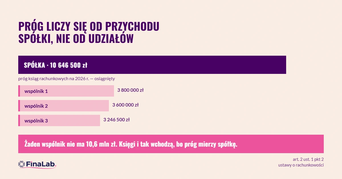 Próg ksiąg rachunkowych w spółce cywilnej liczy się od przychodu spółki, nie od udziałów wspólników
