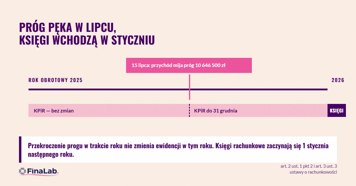 Przekroczenie progu ksiąg rachunkowych w trakcie roku: obowiązek zaczyna się dopiero 1 stycznia