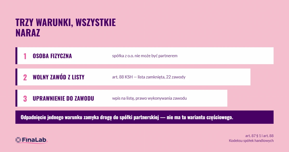 Warunki bycia partnerem w spółce partnerskiej: osoba fizyczna, wolny zawód z listy, uprawnienia